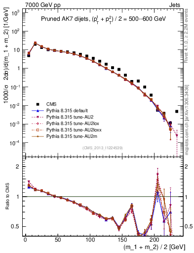 Plot of jj.m.prun in 7000 GeV pp collisions