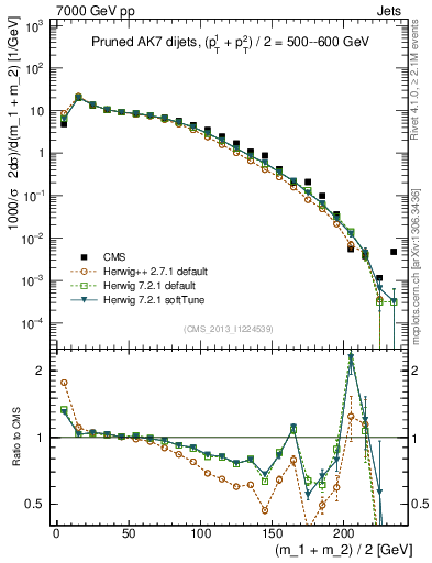 Plot of jj.m.prun in 7000 GeV pp collisions
