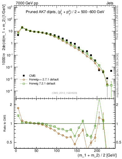 Plot of jj.m.prun in 7000 GeV pp collisions