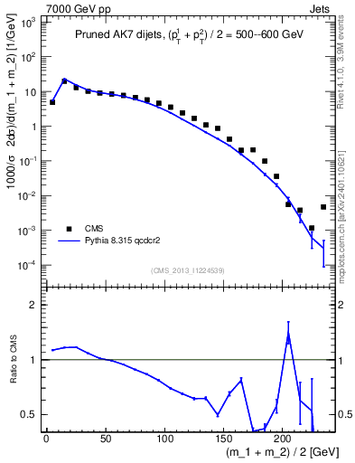 Plot of jj.m.prun in 7000 GeV pp collisions