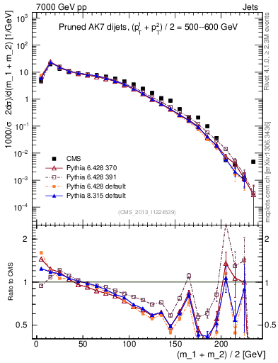 Plot of jj.m.prun in 7000 GeV pp collisions