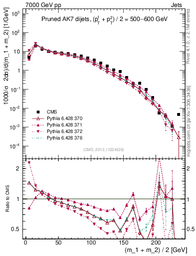 Plot of jj.m.prun in 7000 GeV pp collisions