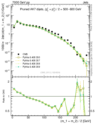 Plot of jj.m.prun in 7000 GeV pp collisions