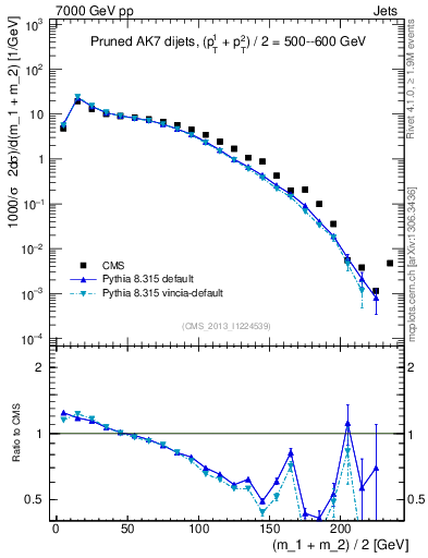 Plot of jj.m.prun in 7000 GeV pp collisions