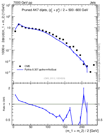Plot of jj.m.prun in 7000 GeV pp collisions