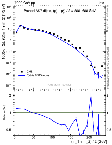 Plot of jj.m.prun in 7000 GeV pp collisions