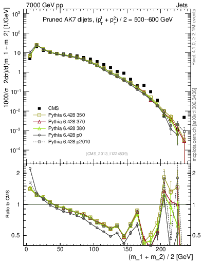 Plot of jj.m.prun in 7000 GeV pp collisions