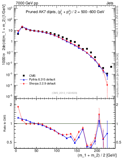 Plot of jj.m.prun in 7000 GeV pp collisions