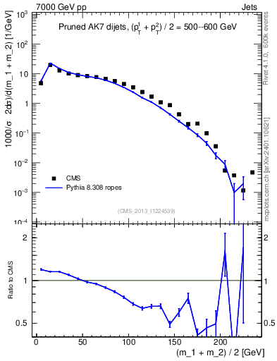 Plot of jj.m.prun in 7000 GeV pp collisions