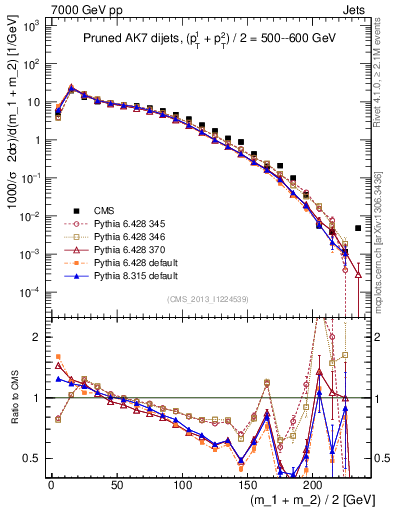 Plot of jj.m.prun in 7000 GeV pp collisions
