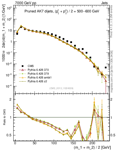 Plot of jj.m.prun in 7000 GeV pp collisions