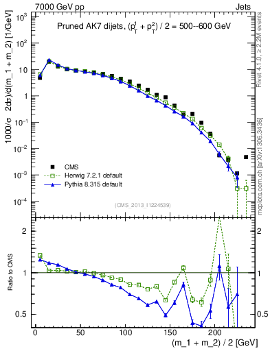 Plot of jj.m.prun in 7000 GeV pp collisions
