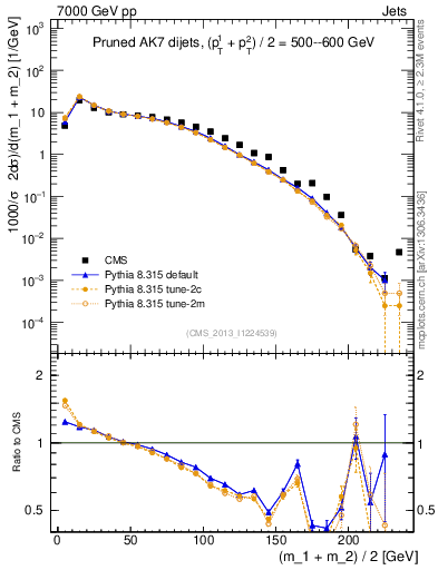 Plot of jj.m.prun in 7000 GeV pp collisions