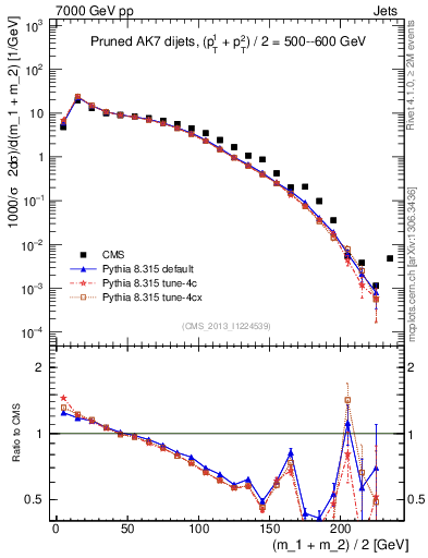 Plot of jj.m.prun in 7000 GeV pp collisions
