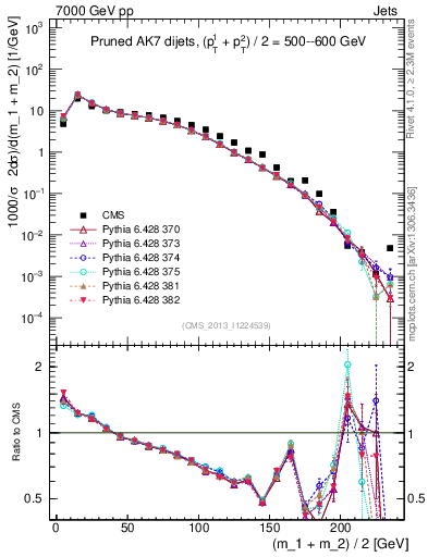 Plot of jj.m.prun in 7000 GeV pp collisions