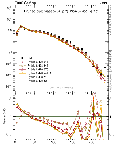 Plot of jj.m.prun in 7000 GeV pp collisions