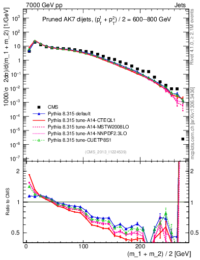 Plot of jj.m.prun in 7000 GeV pp collisions