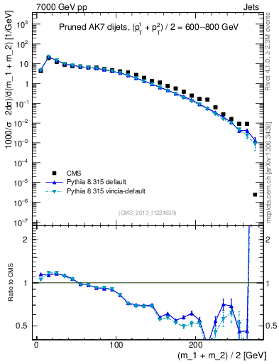 Plot of jj.m.prun in 7000 GeV pp collisions