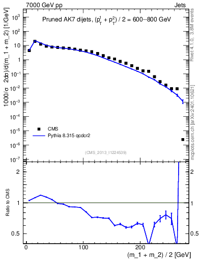 Plot of jj.m.prun in 7000 GeV pp collisions