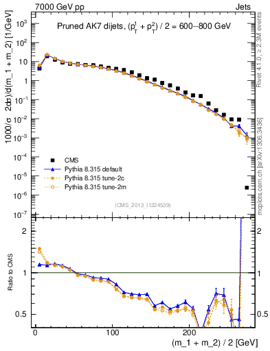Plot of jj.m.prun in 7000 GeV pp collisions