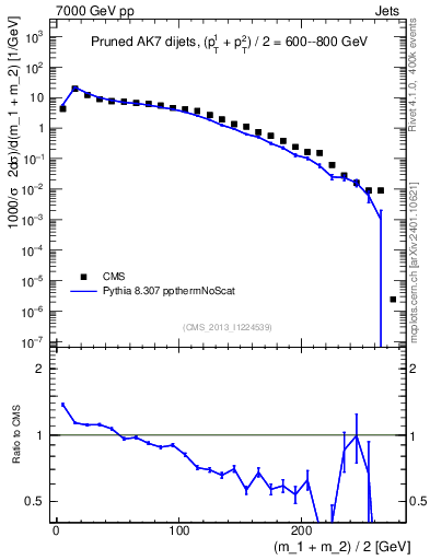 Plot of jj.m.prun in 7000 GeV pp collisions