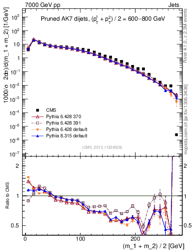 Plot of jj.m.prun in 7000 GeV pp collisions