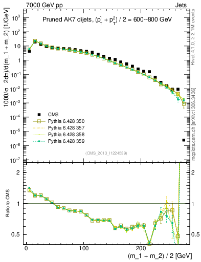 Plot of jj.m.prun in 7000 GeV pp collisions