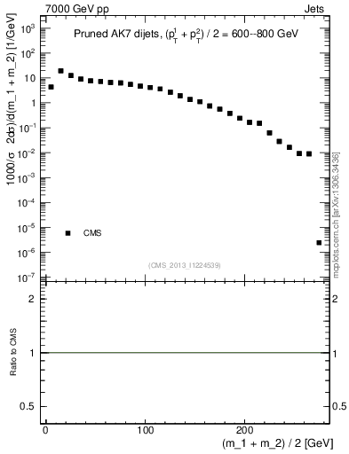 Plot of jj.m.prun in 7000 GeV pp collisions
