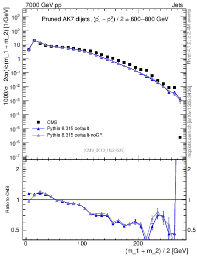 Plot of jj.m.prun in 7000 GeV pp collisions