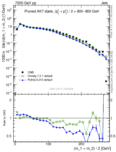 Plot of jj.m.prun in 7000 GeV pp collisions
