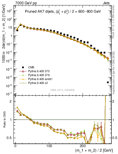 Plot of jj.m.prun in 7000 GeV pp collisions