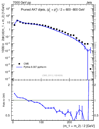 Plot of jj.m.prun in 7000 GeV pp collisions