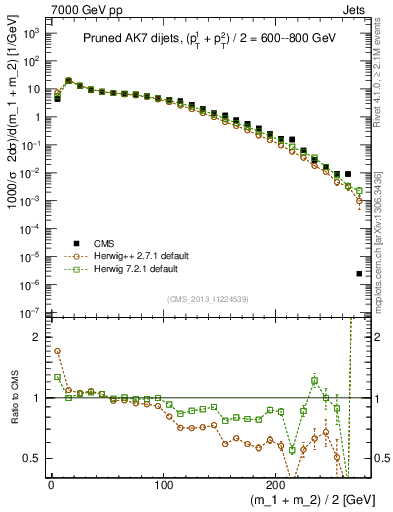 Plot of jj.m.prun in 7000 GeV pp collisions