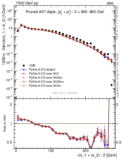 Plot of jj.m.prun in 7000 GeV pp collisions