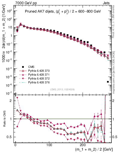 Plot of jj.m.prun in 7000 GeV pp collisions