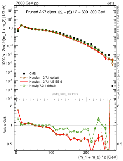 Plot of jj.m.prun in 7000 GeV pp collisions