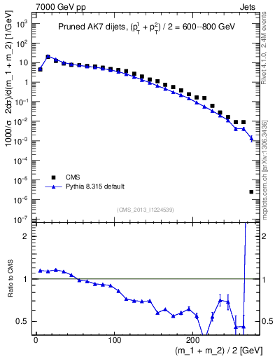 Plot of jj.m.prun in 7000 GeV pp collisions