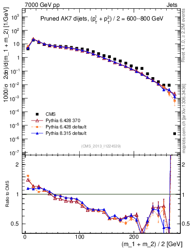 Plot of jj.m.prun in 7000 GeV pp collisions