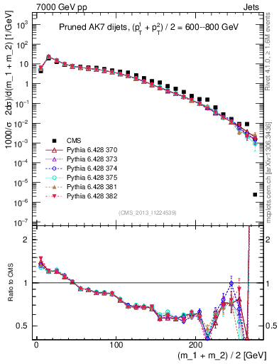 Plot of jj.m.prun in 7000 GeV pp collisions