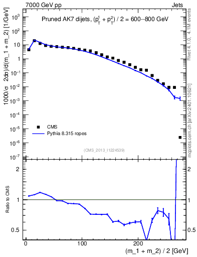 Plot of jj.m.prun in 7000 GeV pp collisions