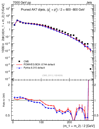 Plot of jj.m.prun in 7000 GeV pp collisions