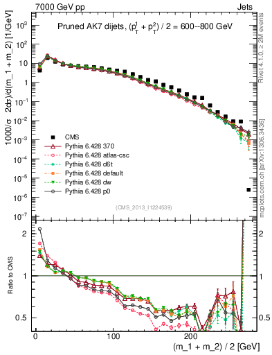 Plot of jj.m.prun in 7000 GeV pp collisions