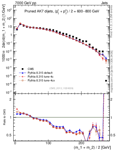 Plot of jj.m.prun in 7000 GeV pp collisions