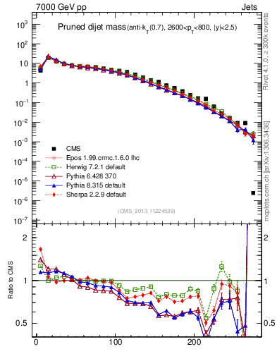 Plot of jj.m.prun in 7000 GeV pp collisions
