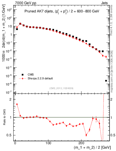 Plot of jj.m.prun in 7000 GeV pp collisions