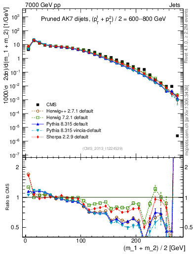Plot of jj.m.prun in 7000 GeV pp collisions