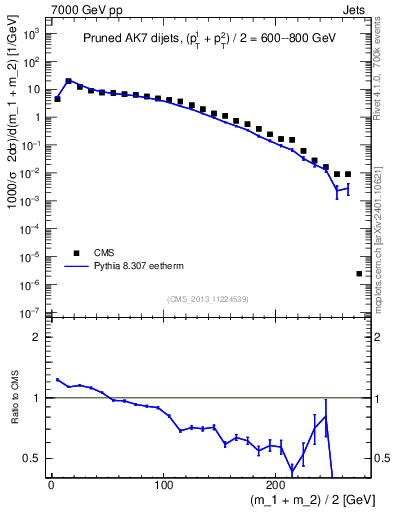 Plot of jj.m.prun in 7000 GeV pp collisions