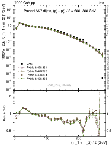 Plot of jj.m.prun in 7000 GeV pp collisions