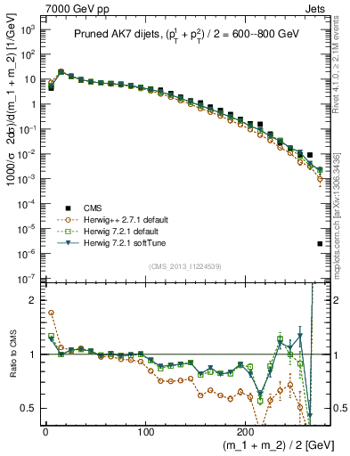 Plot of jj.m.prun in 7000 GeV pp collisions