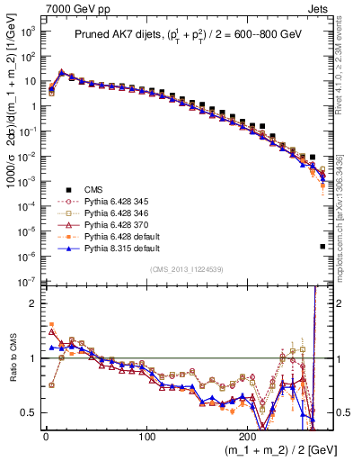 Plot of jj.m.prun in 7000 GeV pp collisions